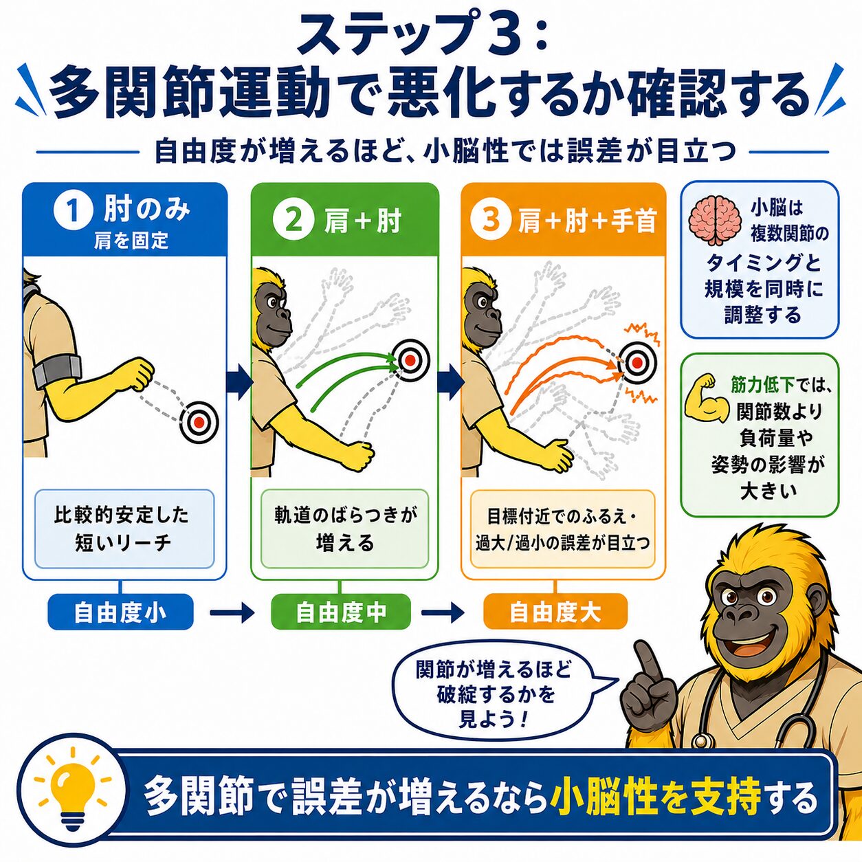 ステップ3：多関節運動で悪化するか確認する。肘のみ→肩＋肘→肩＋肘＋手首と自由度を増やして観察