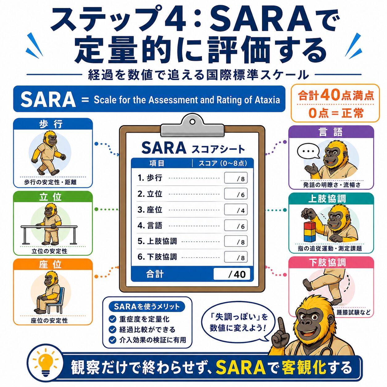 ステップ4：SARAで定量的に評価する。合計40点満点のスコアシートと各項目の概要