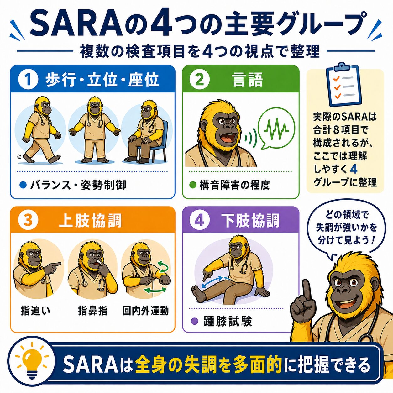 SARAの4つの主要グループ：歩行・立位・座位／言語／上肢協調／下肢協調