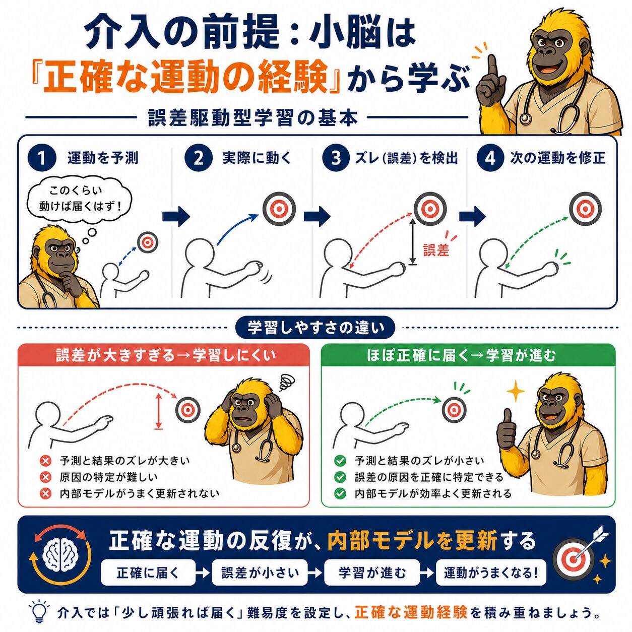 介入の前提:誤差駆動型学習の基本図解