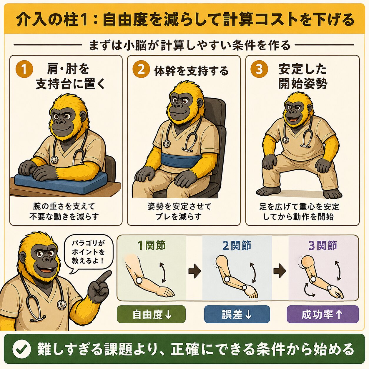 自由度を減らす介入方法の図解