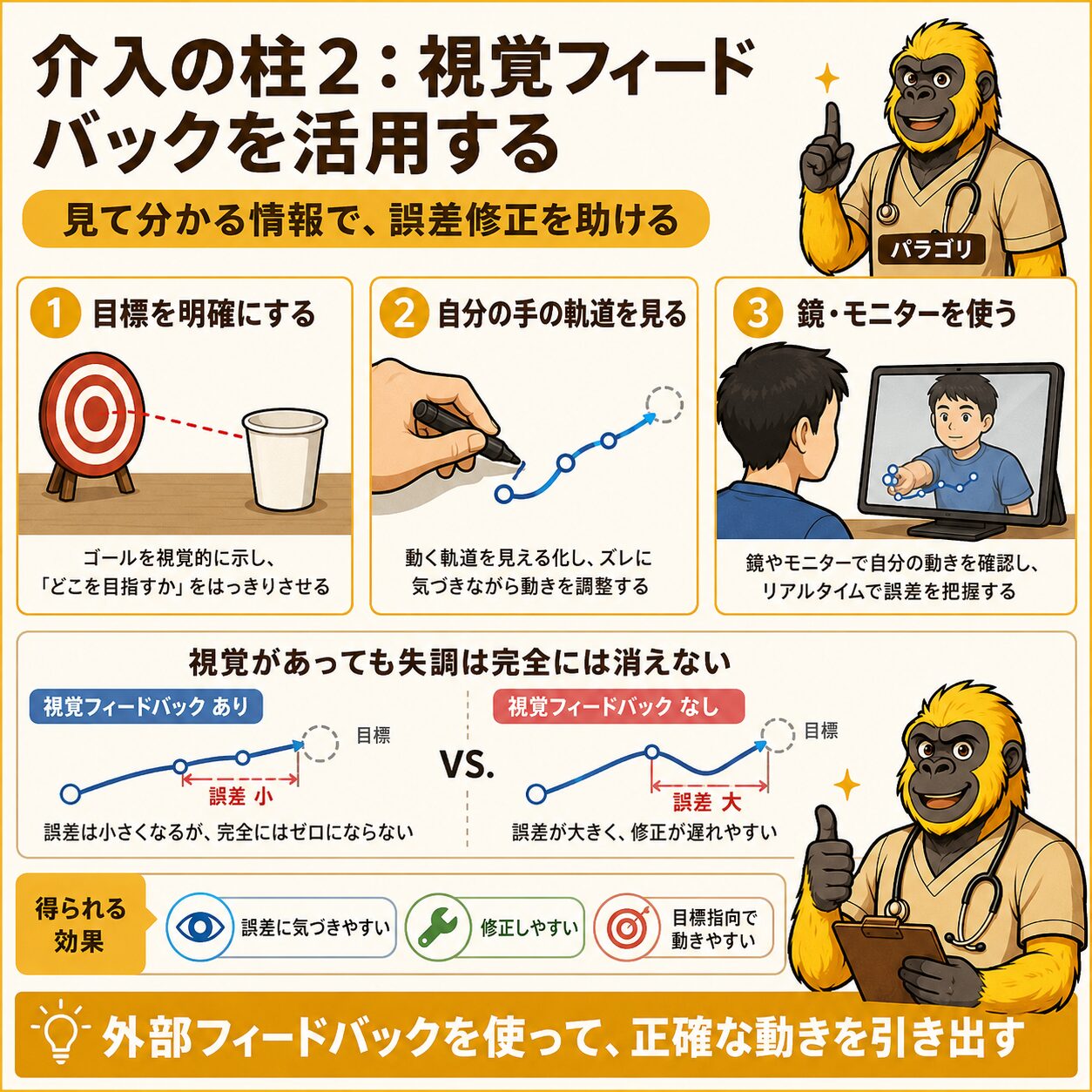 視覚フィードバック活用法の図解