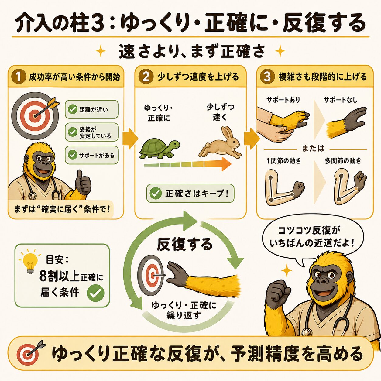 ゆっくり正確な反復練習の設計