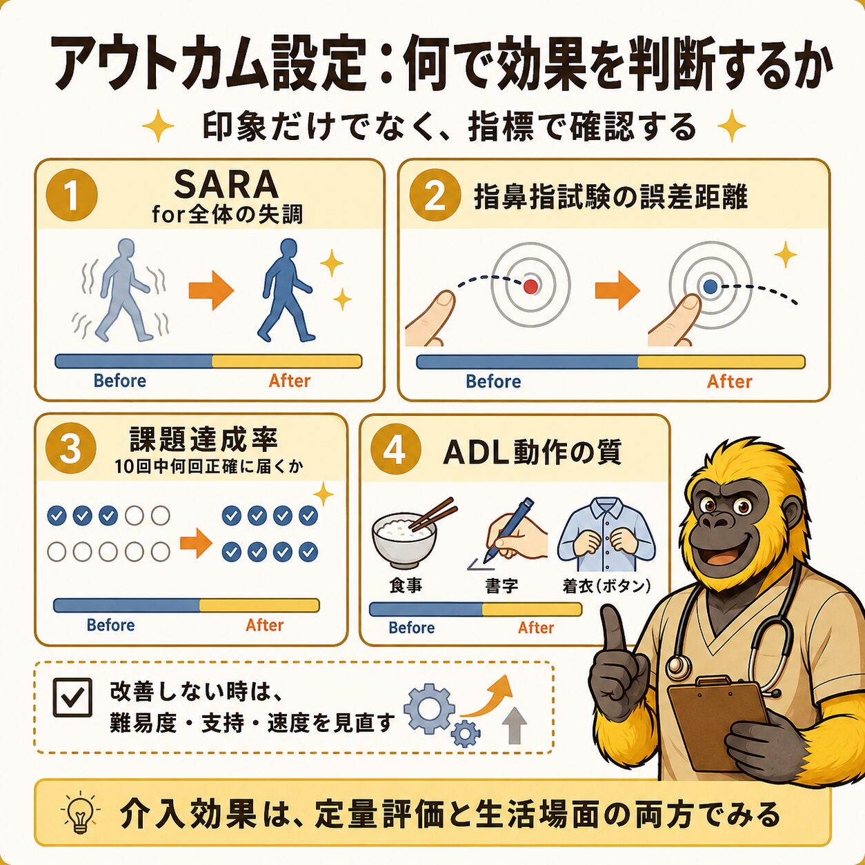 アウトカム設定:SARA・指鼻指試験・課題達成率・ADL