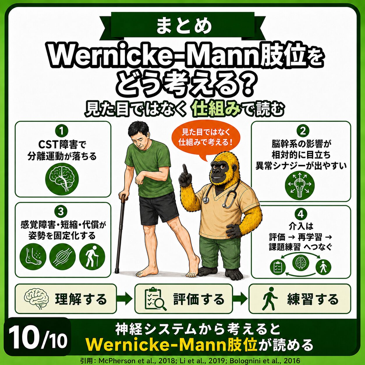 Wernicke-Mann肢位のまとめ
