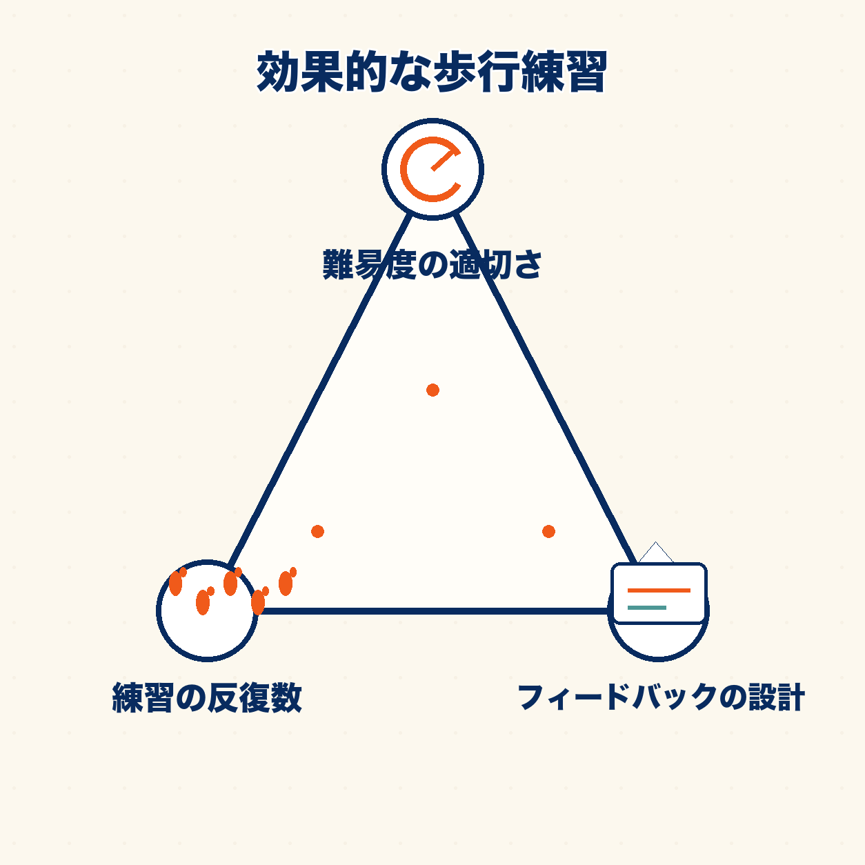 歩行練習の3要素:難易度・反復・フィードバック