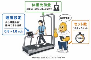 歩行練習の課題設定：難易度と反復