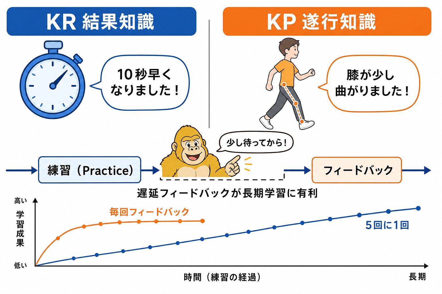 フィードバックの設計：与えるタイミングと内容の調整