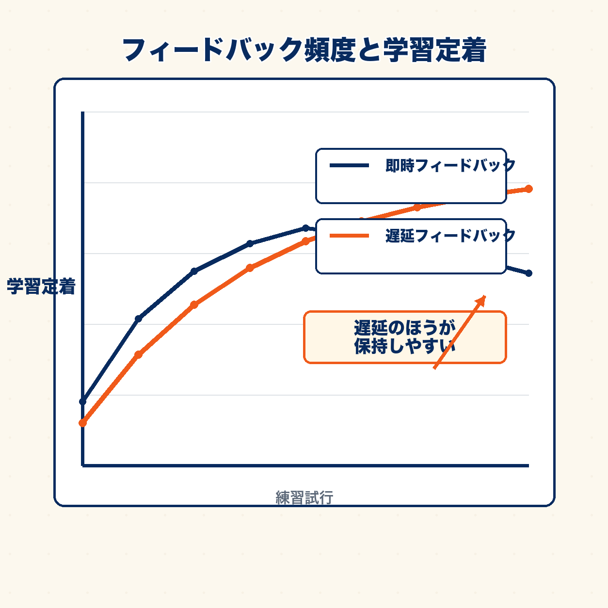 フィードバックの設計:与えるタイミングと内容の調整