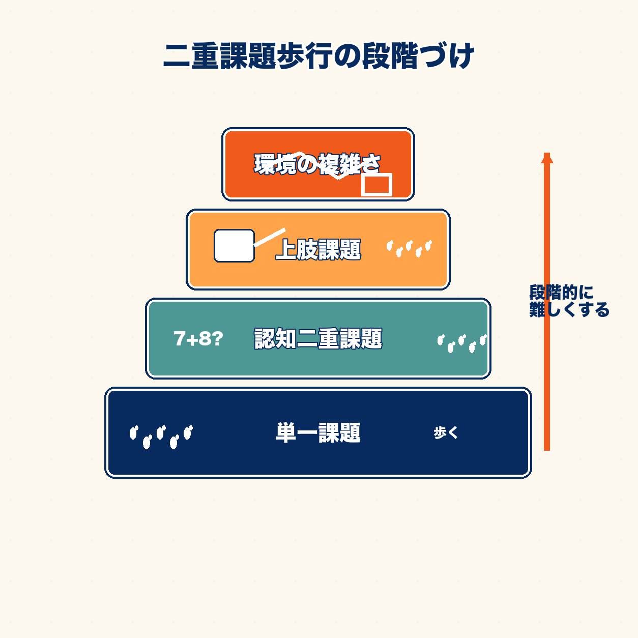 課題指向型歩行練習の全体像