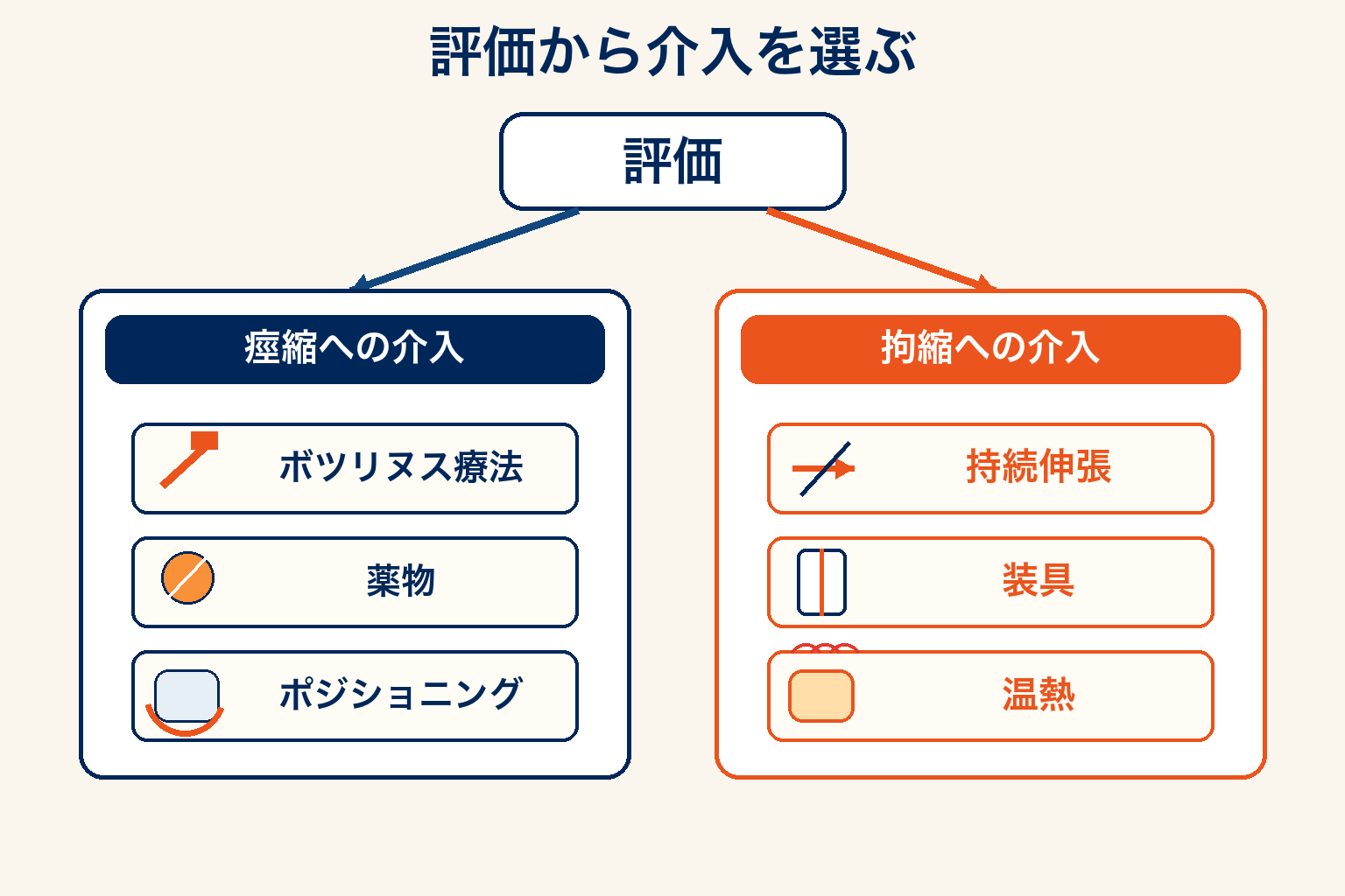 痙縮・拘縮それぞれの介入の方向性