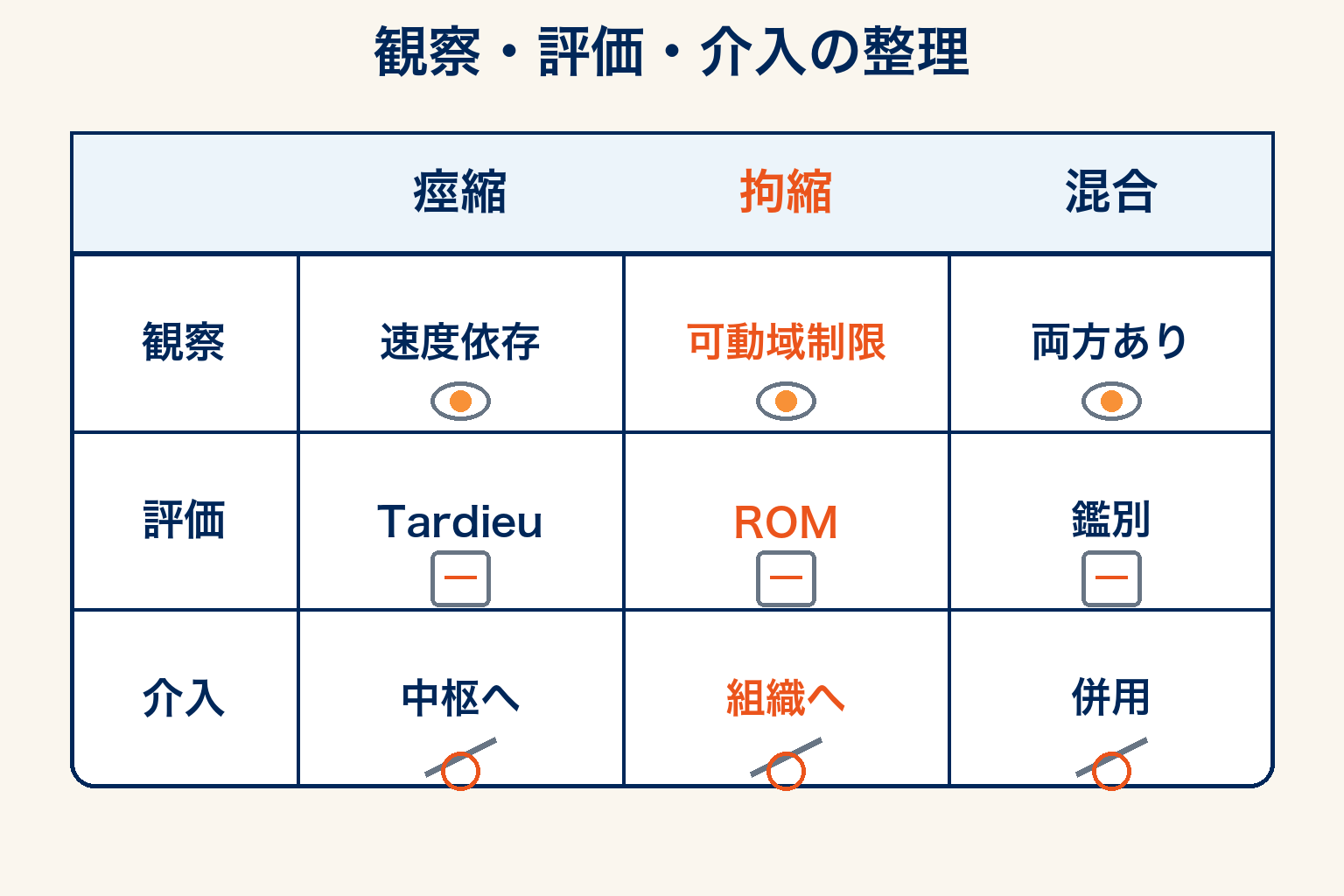 評価フローと介入選択のまとめ