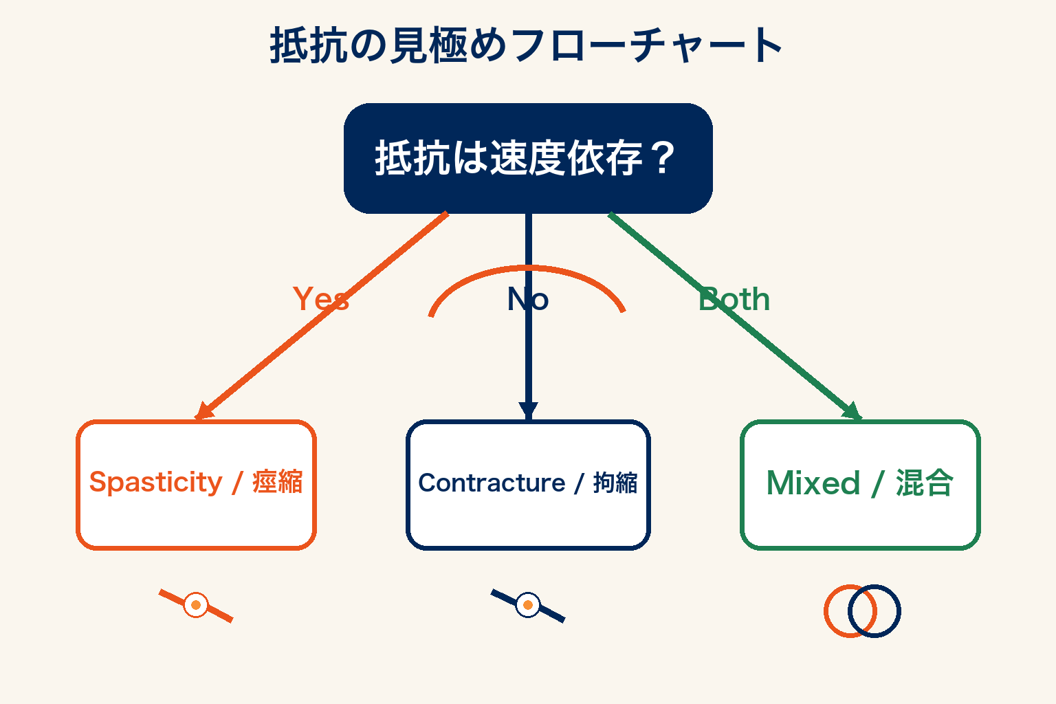 痙縮・拘縮の評価チャート