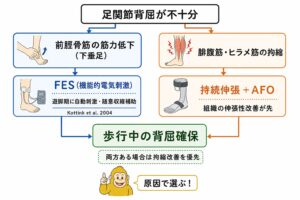 遊脚期クリアランスと代償戦略