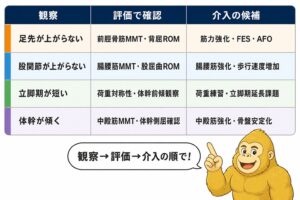 遊脚期改善のための課題設計まとめ