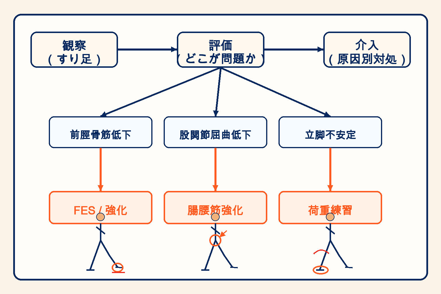 遊脚期障害の評価・介入フロー