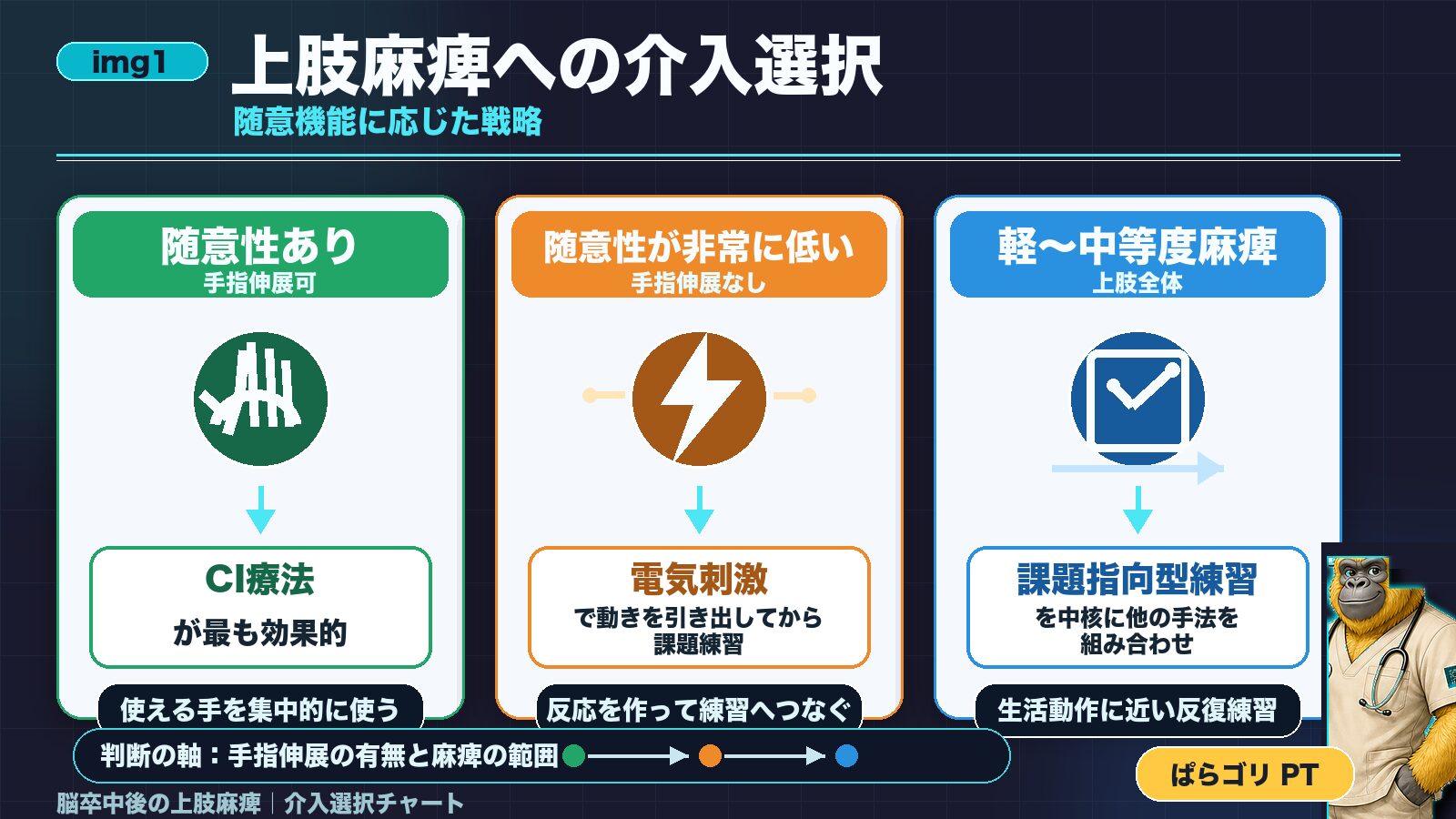 上肢麻痺への介入選択:随意機能に応じた戦略