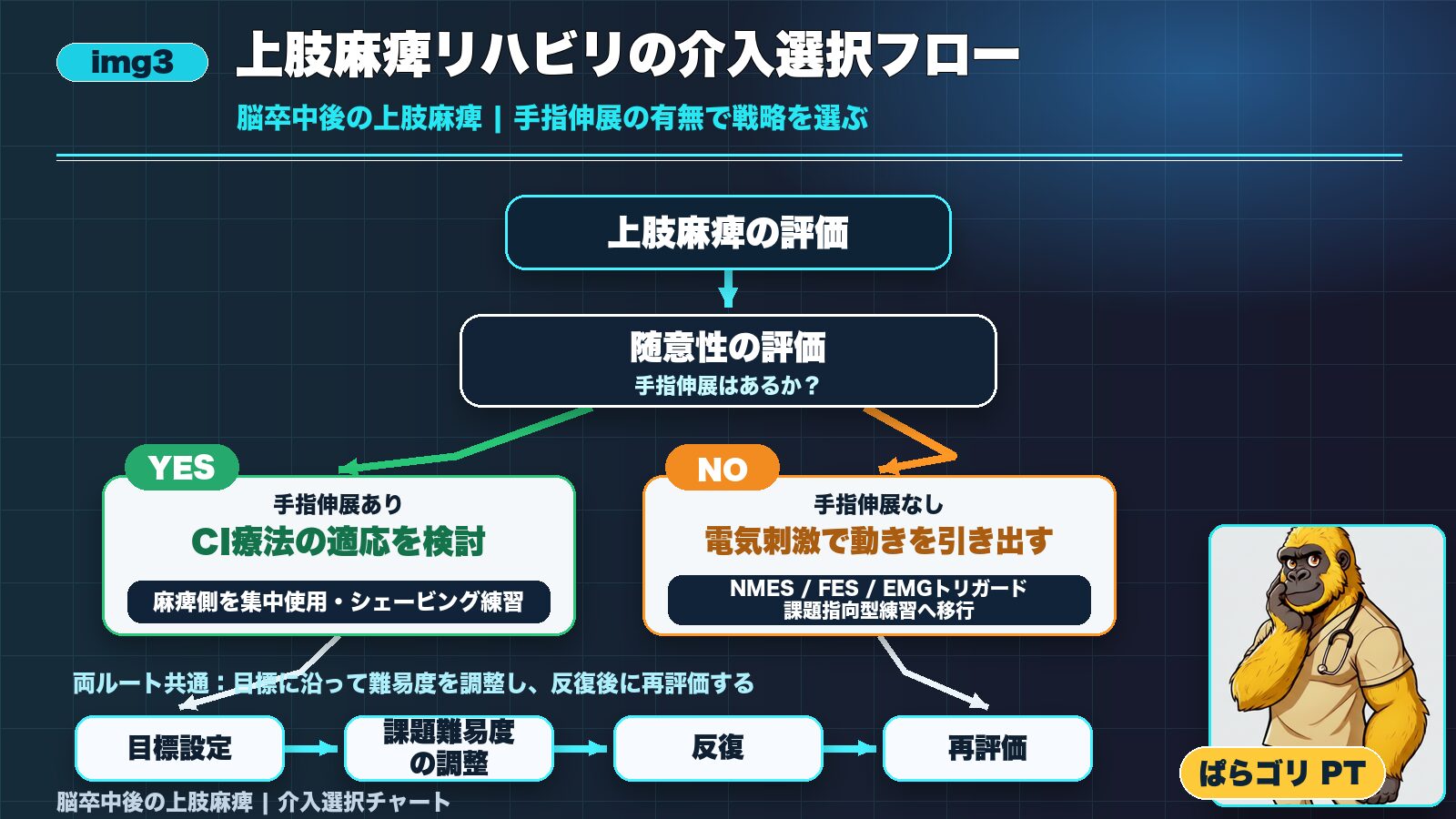 上肢麻痺リハビリの介入選択フロー