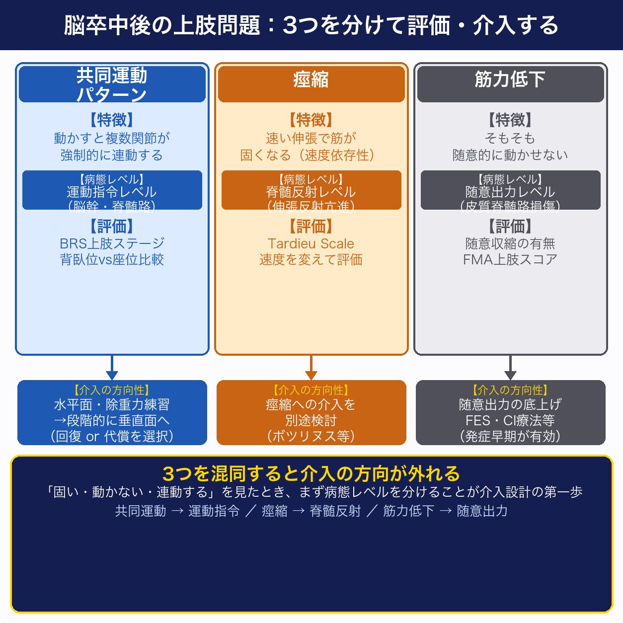 共同運動パターン・痙縮・筋力低下の見極めチャートと介入選択フロー