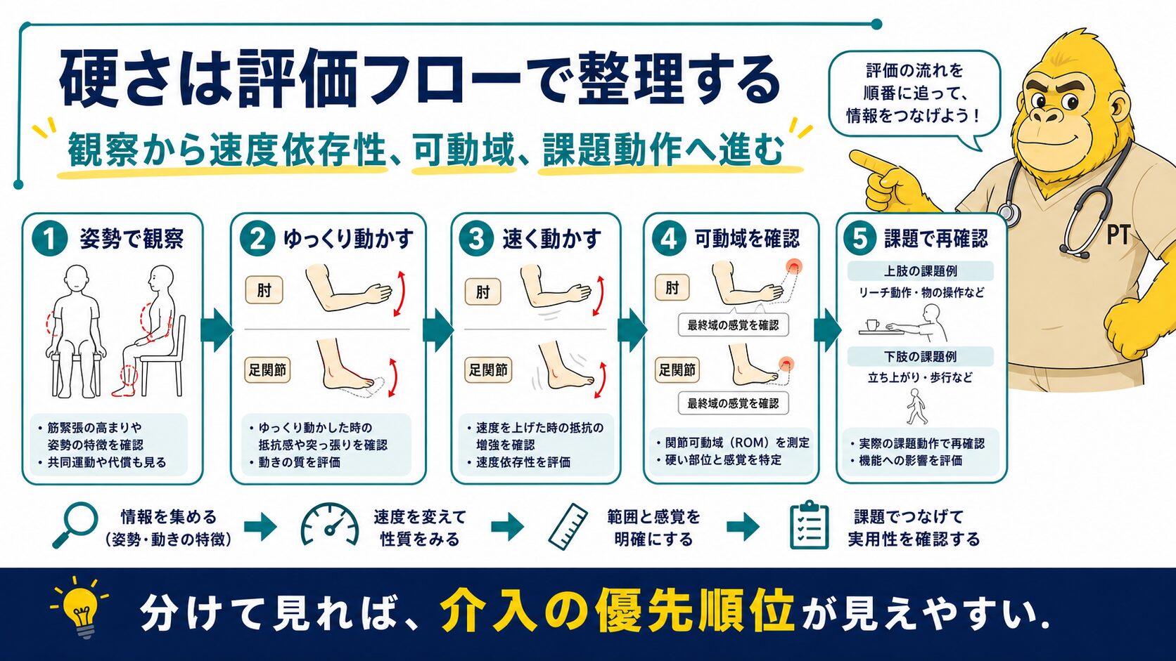 評価フローと介入選択のまとめ