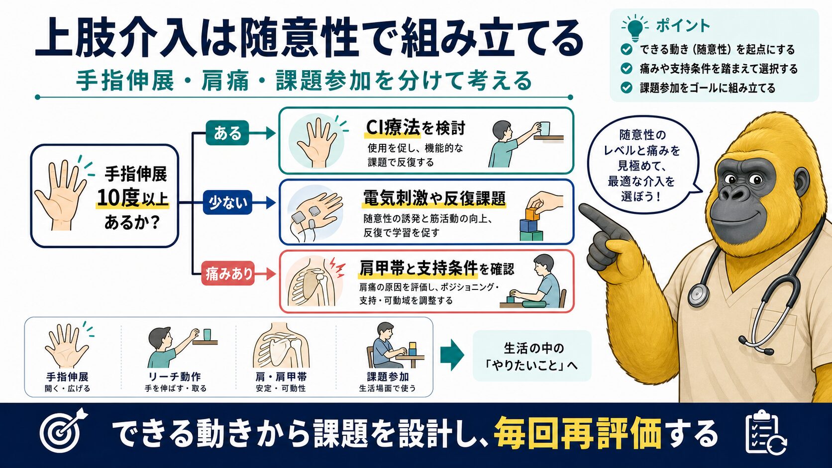 上肢麻痺リハビリの介入選択フロー