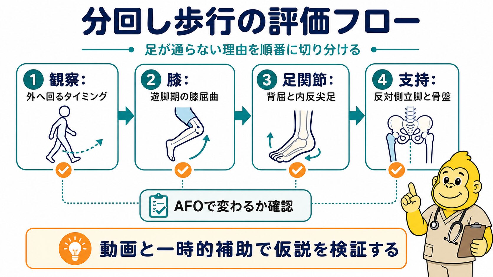 分回し歩行の評価フロー