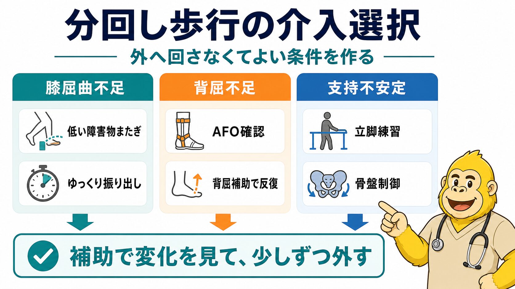 分回し歩行の介入選択まとめ