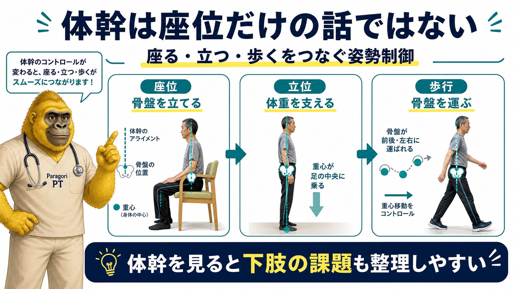 体幹は座位だけの話ではない