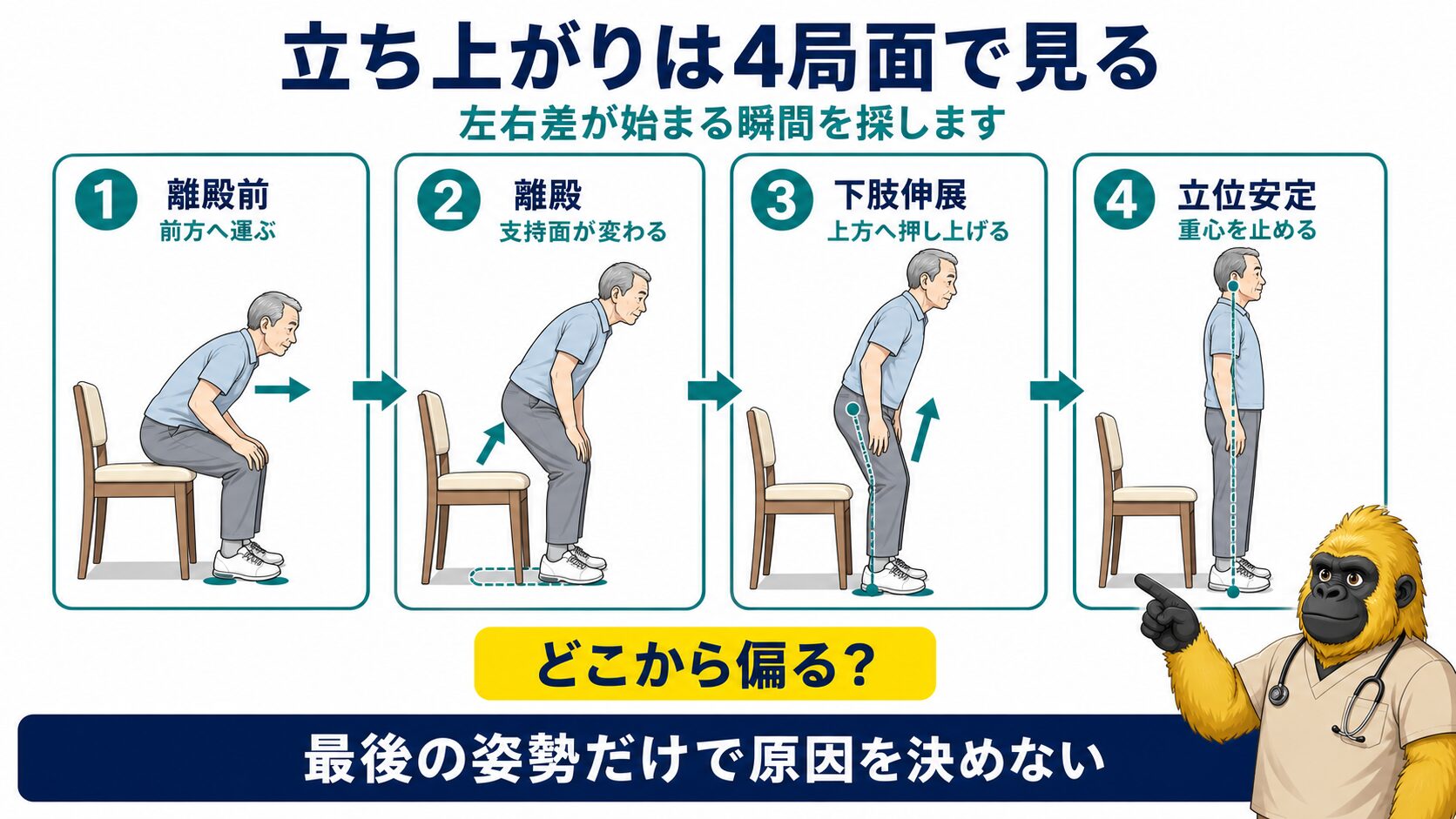 立ち上がりの偏りを局面ごとに評価する
