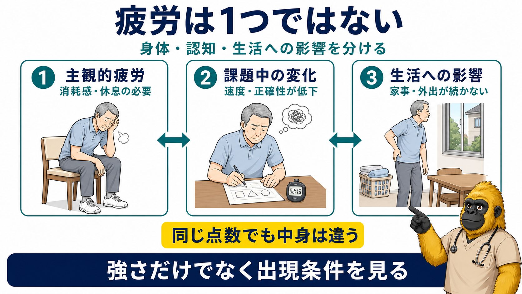 脳卒中後疲労は身体・認知・生活への影響を分ける