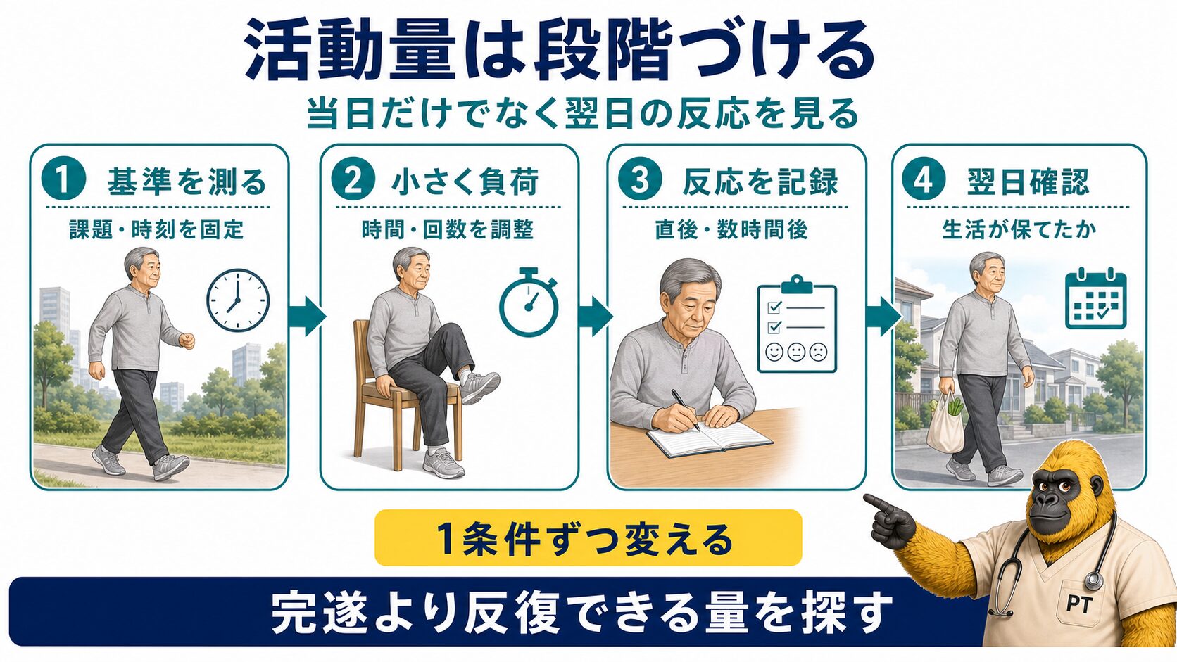 脳卒中後疲労の活動量は翌日の反応まで見て段階づける
