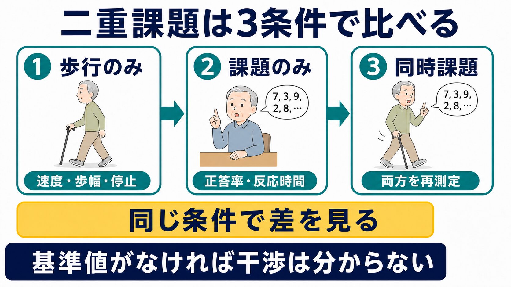 二重課題は歩行のみ・課題のみ・同時課題の3条件で比べる