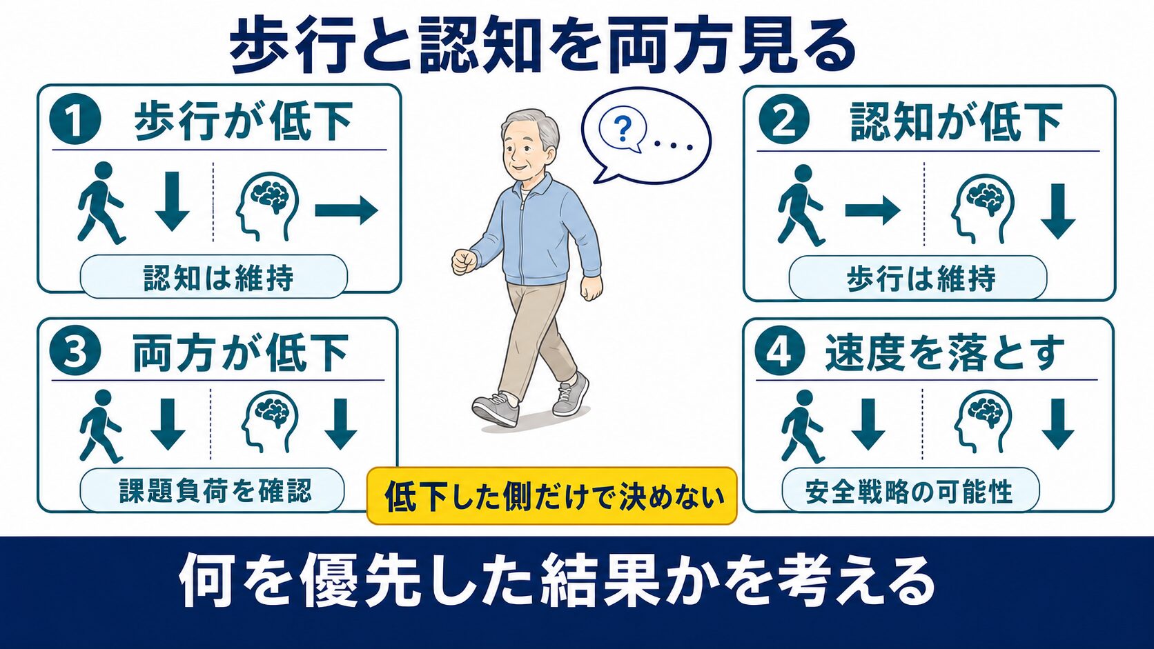 二重課題では歩行と認知の両方の成績から優先配分を考える