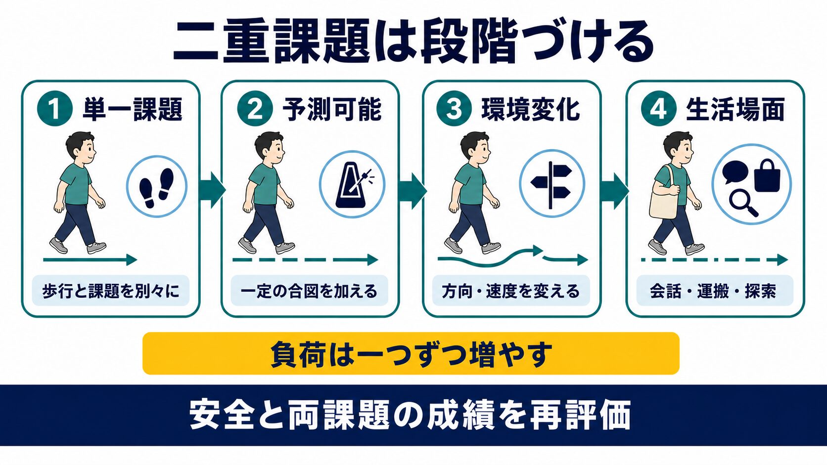 二重課題歩行練習は単一課題から生活場面へ段階づける