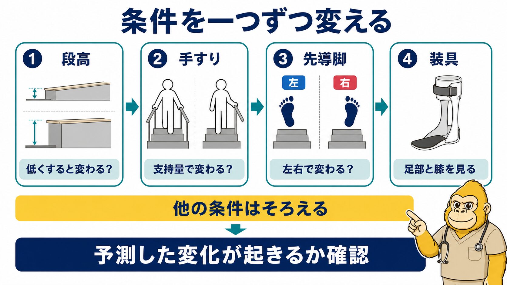 階段昇降は段高・手すり・先導脚・装具を一条件ずつ変える
