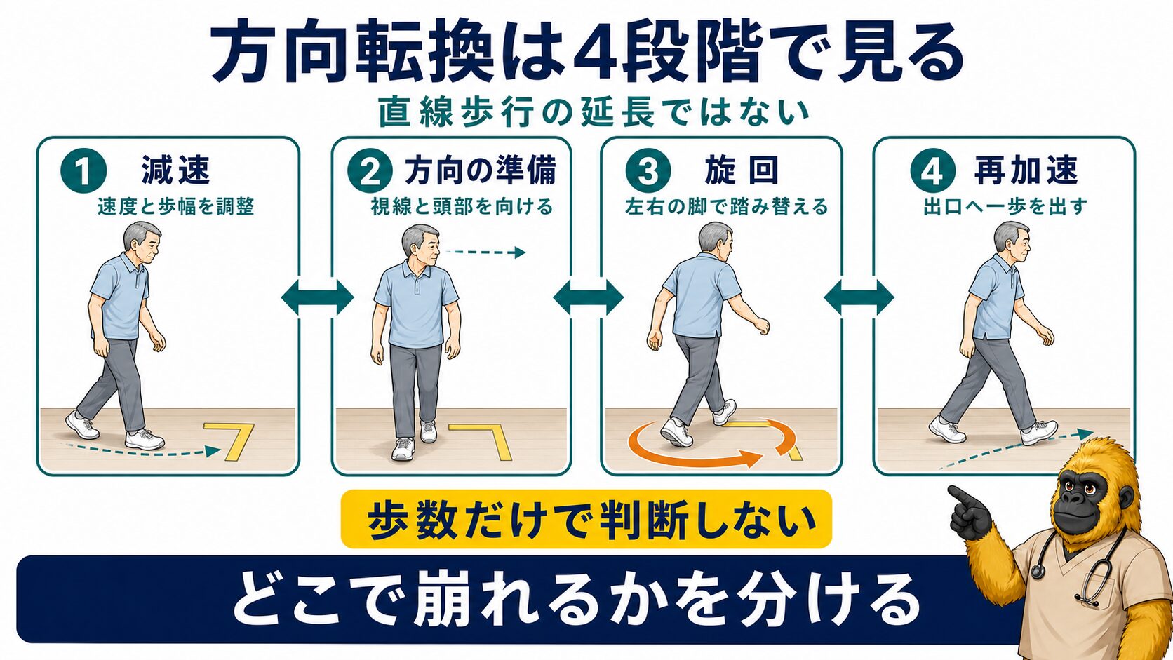 方向転換は減速・準備・旋回・再加速に分ける