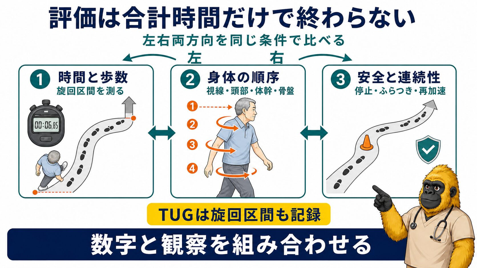 方向転換の評価は合計時間・左右差・身体の順序を記録する