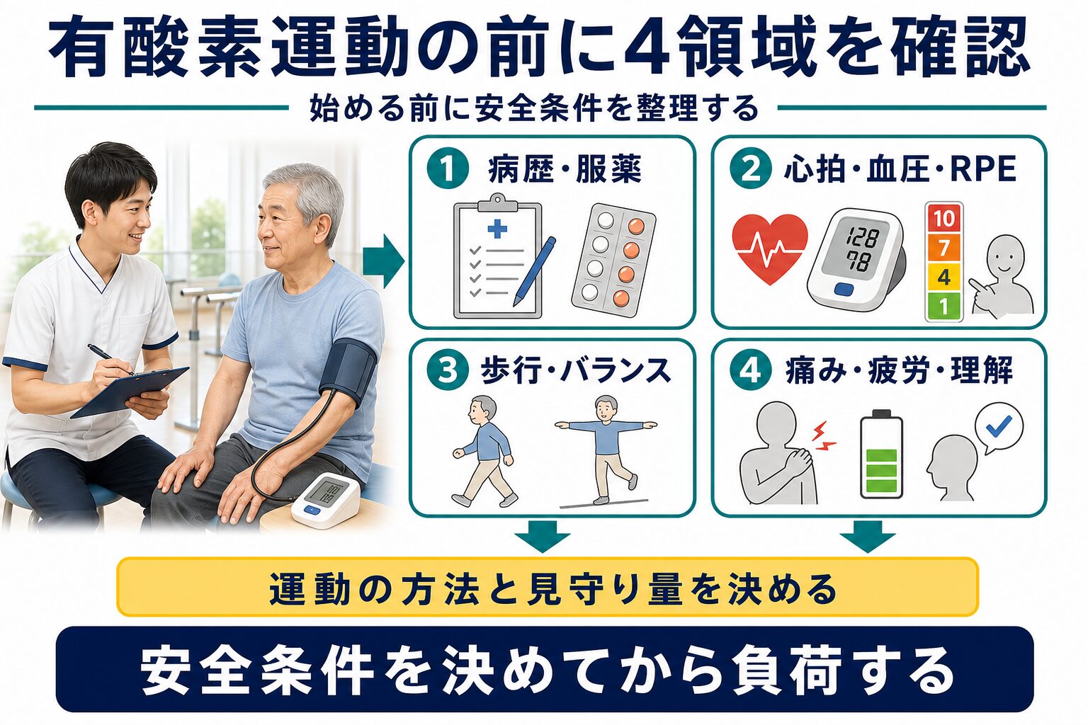 脳卒中後の有酸素運動前に病歴・循環反応・運動能力・症状を確認する