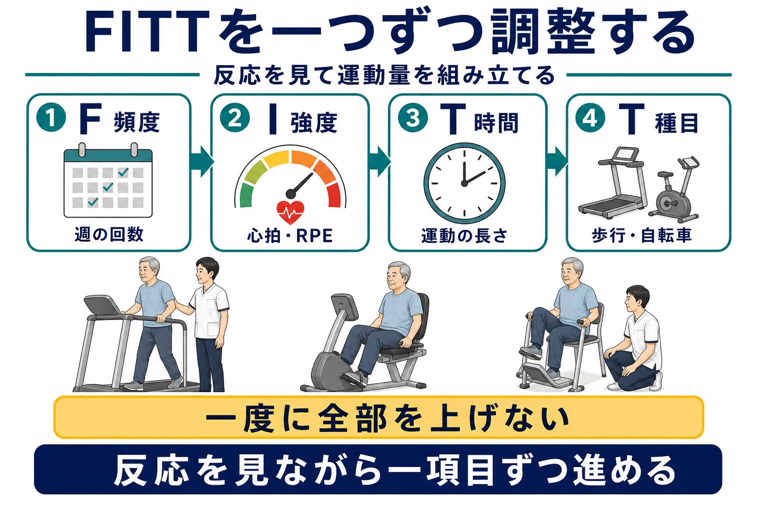 脳卒中後の有酸素運動ではFITTを一項目ずつ調整する