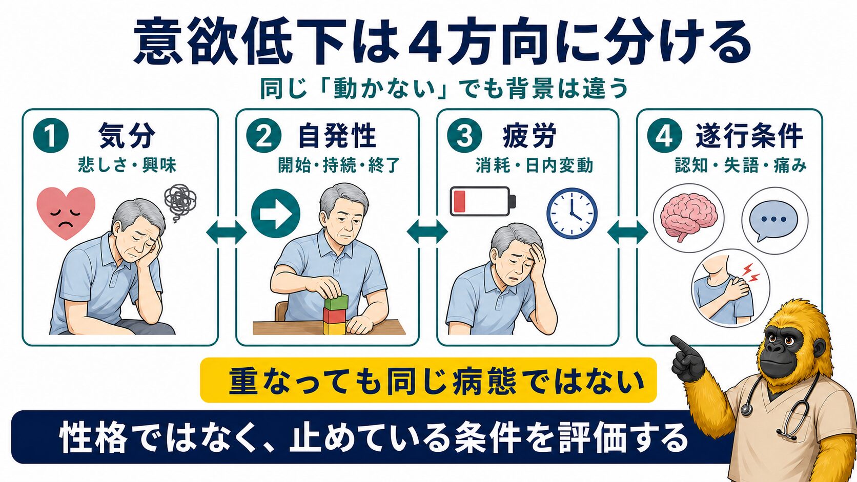脳卒中後の意欲低下を気分・自発性・疲労・遂行条件に分ける