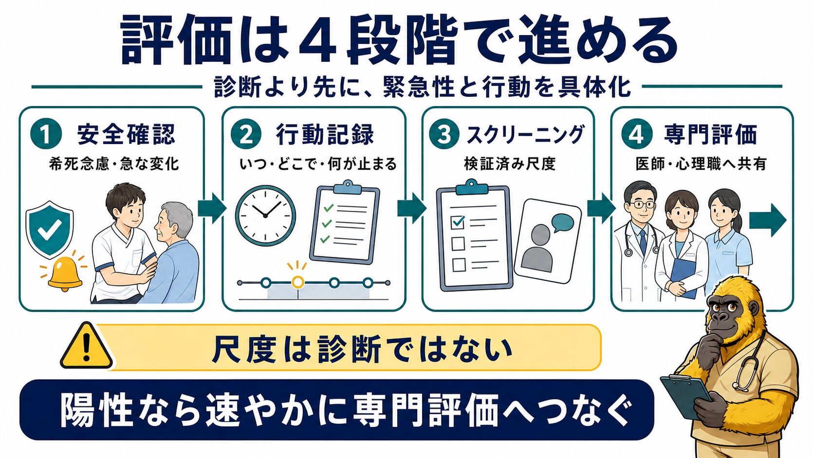 脳卒中後の意欲低下を安全確認・スクリーニング・鑑別・専門評価で整理する