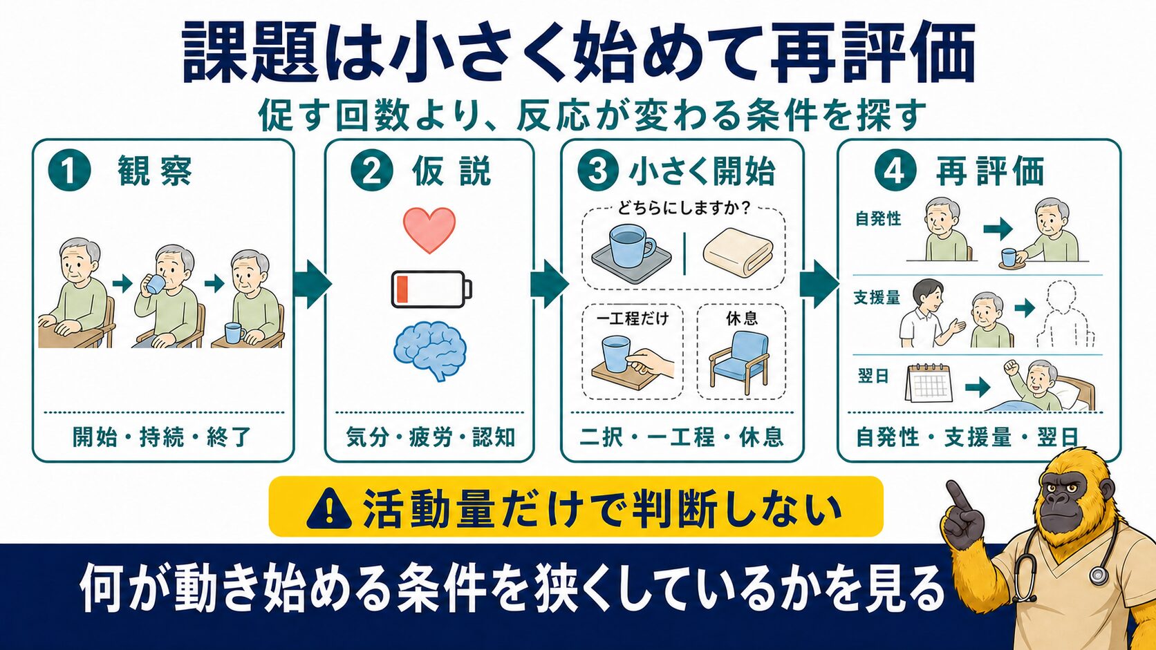 脳卒中後の意欲低下では観察・仮説・小さな開始・再評価で課題を設計する