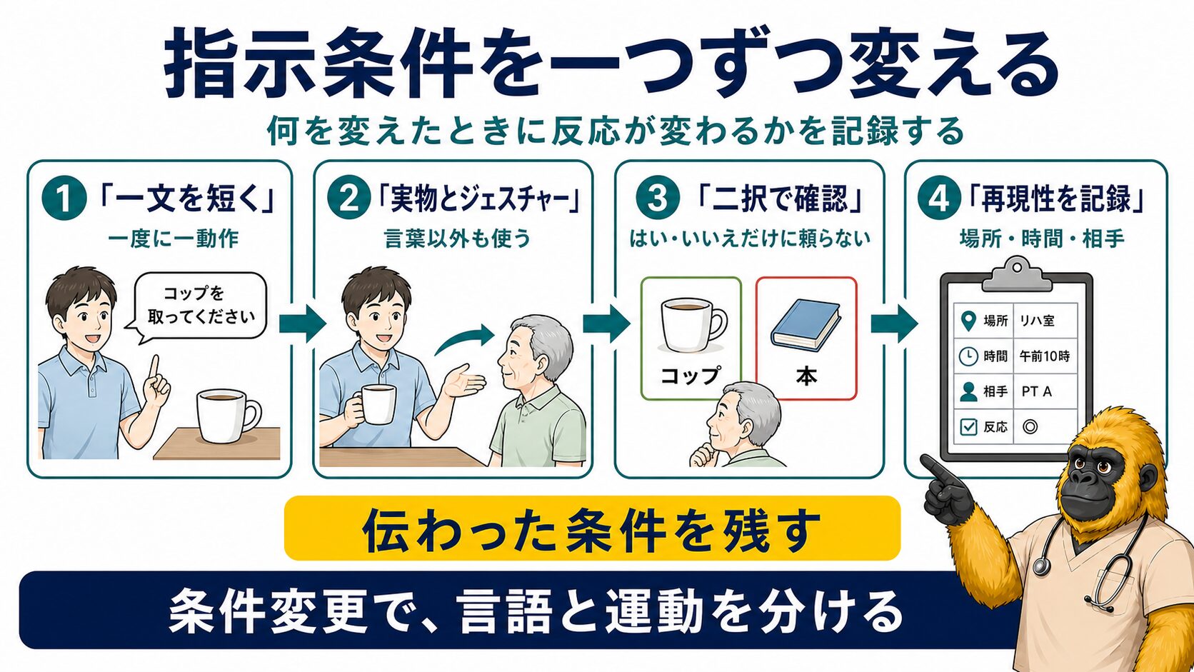 脳卒中後の失語症では指示条件を一つずつ変える