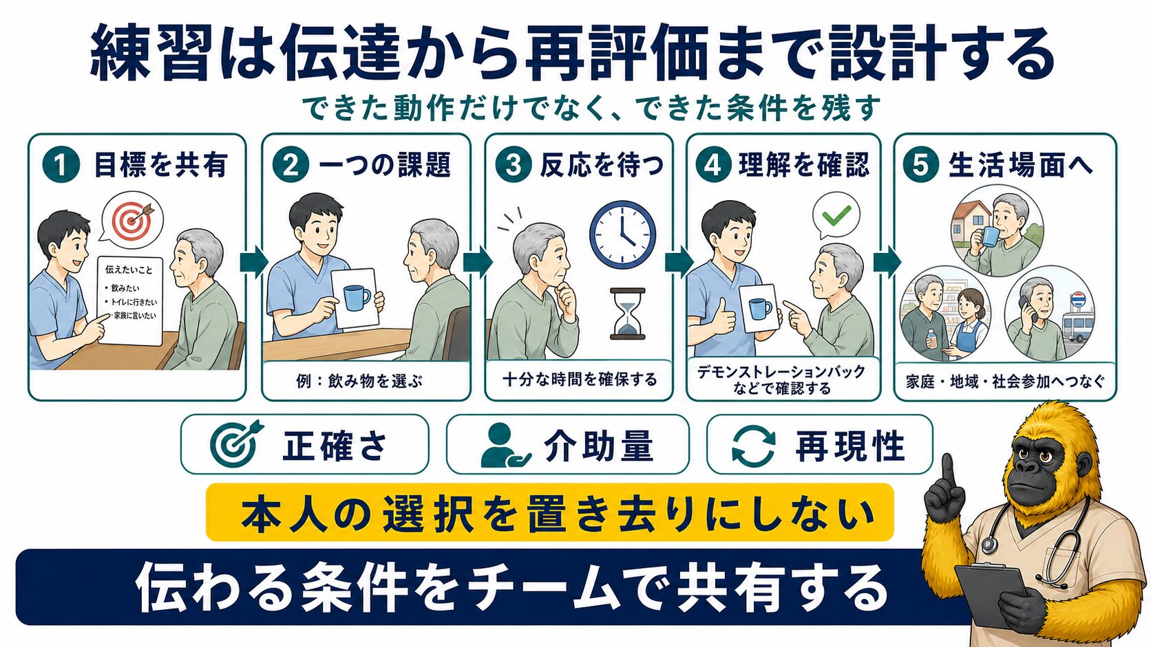 脳卒中後の失語症では伝達から生活場面まで設計する