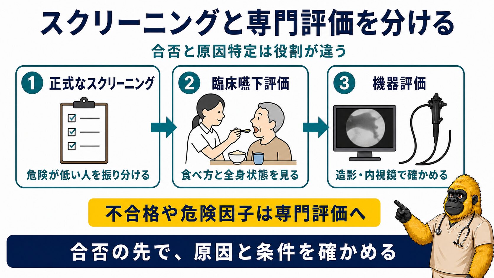 嚥下スクリーニングから専門評価までの役割を分ける