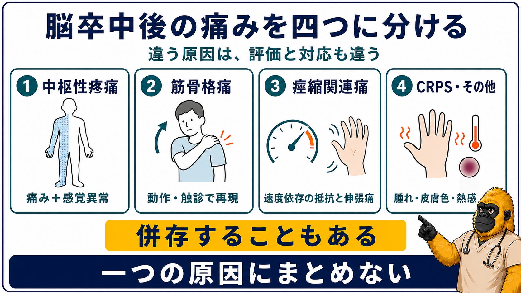 中枢性疼痛と他の痛みを四つに分ける