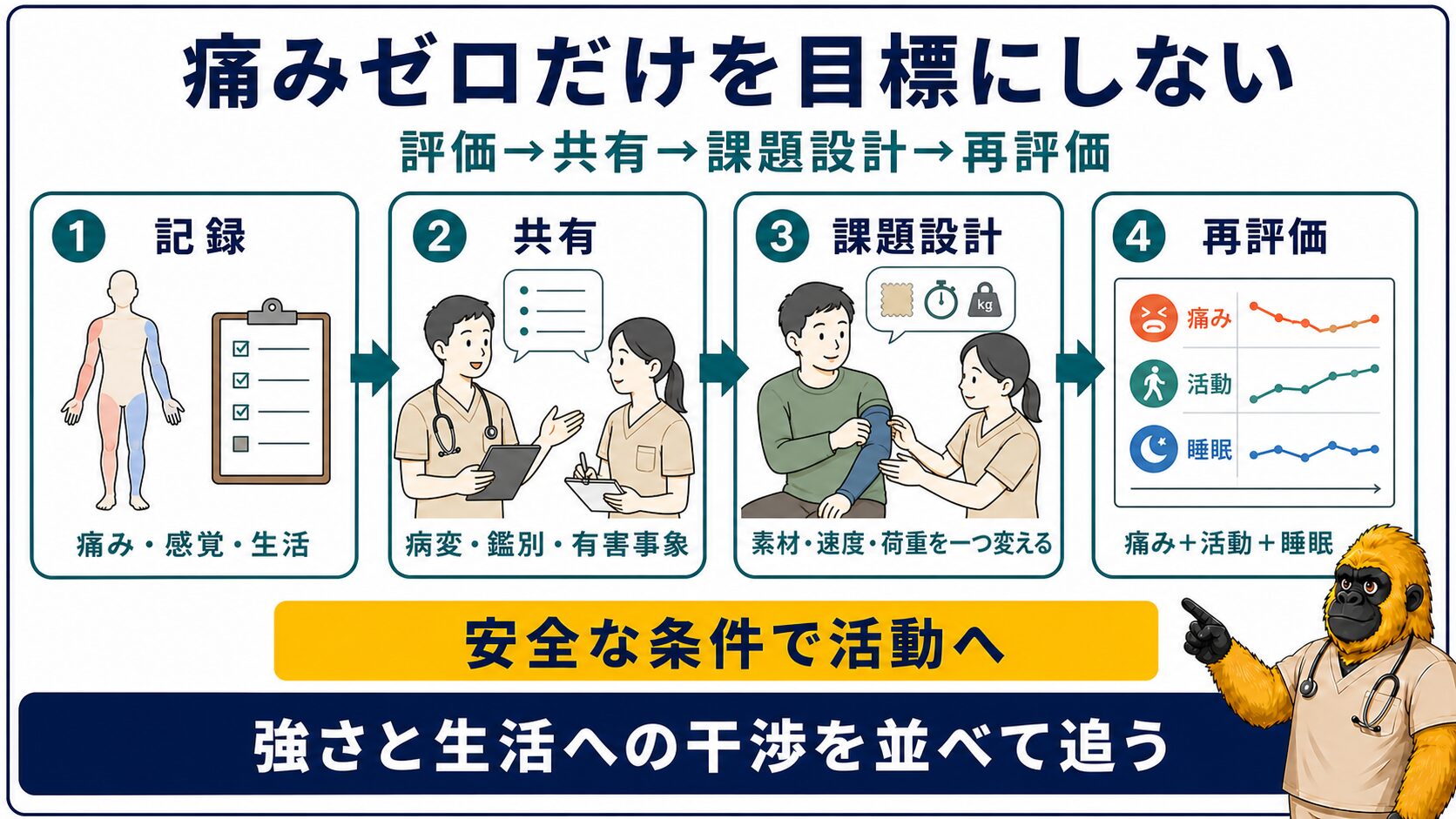 評価から課題設計と再評価へつなぐ