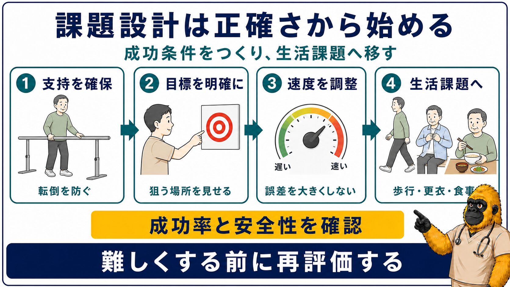 運動失調の課題設計を四段階で進める