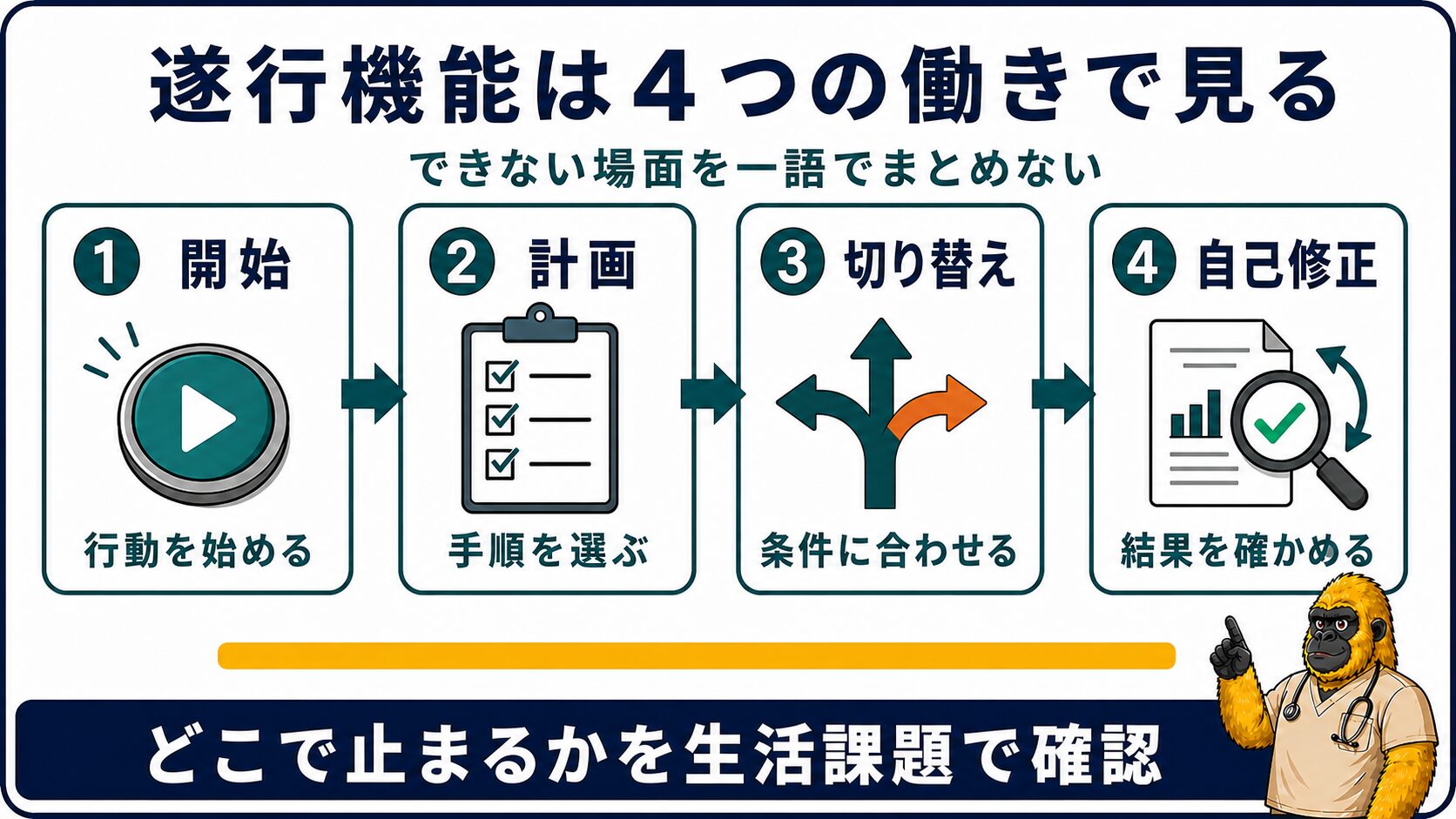 遂行機能を開始・計画・切り替え・自己修正に分ける