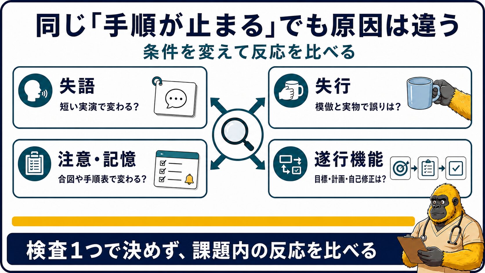 手順が止まる原因を失語・失行・注意記憶・遂行機能に分ける